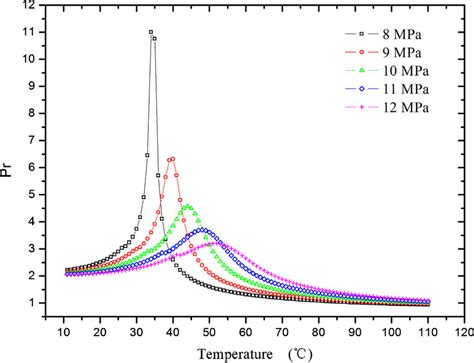 Variation Of Prandtl Numbers With Temperatures At Different Pressures Download Scientific