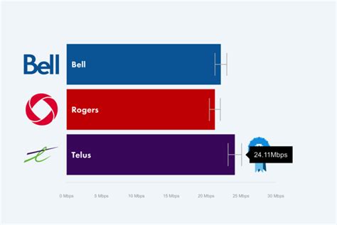 Telus Vs Rogers Vs Bell Evenly Matched Wireless Networks Opensignal