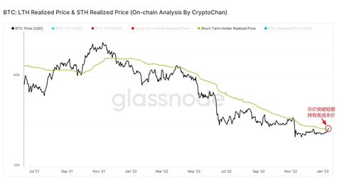 CryptoChan on Twitter 比特币价格突破比特币短期持有者成本价 Short Term Holder Realized