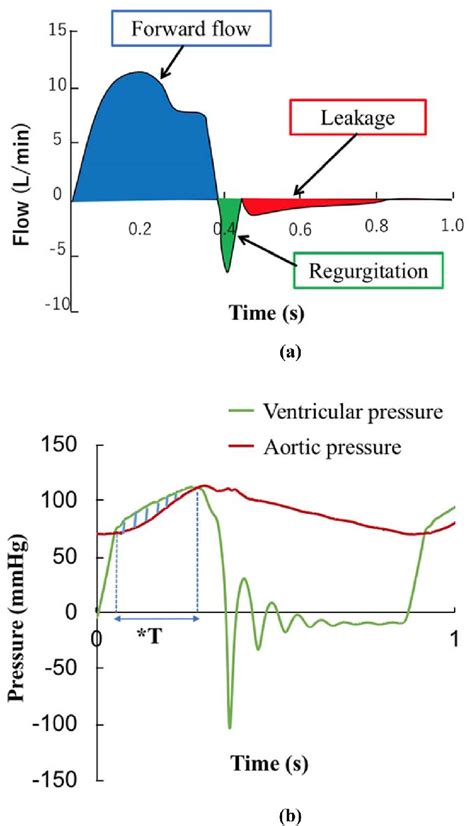 Flow And Pressure Waveforms A Schematic Of Pulsatile Flow Waveforms Download Scientific