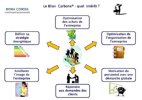 Bilan Carbone Dune Entreprise De Propret Qu Saco Cleany