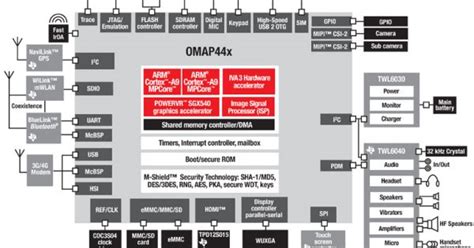 Texas Instruments Announces 15ghz Dual Core Omap4440 Processor