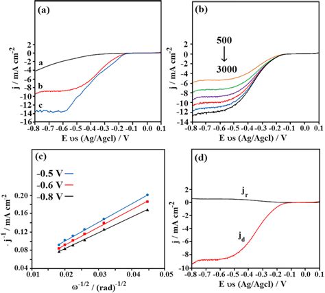 A Linear Sweep Voltammetry Curves Lsvs Of Orr On A Rh B