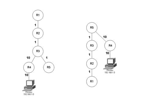 Le Routage Ip Statique Le Routeur La Table De Routage Le Routage