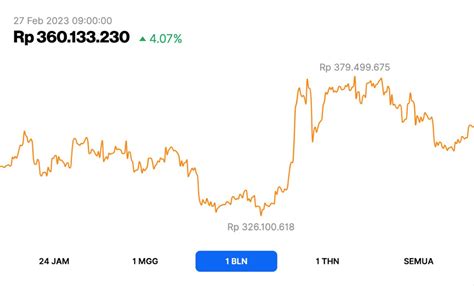 Prediksi Harga Bitcoin Maret 2023 Berpotensi Bullish Ke Rp458 Juta