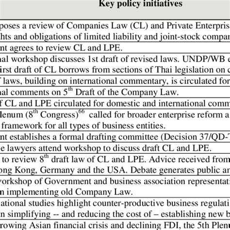 Chronology Of Key Events In The Enterprise Law Reform Process