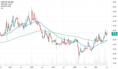 Sjvn Stock Price And Chart Nse Sjvn Tradingview