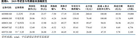 2019年初至今传媒板块涨幅前五行行查行业研究数据库