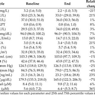 Diverse Biochemical Anthropometric And Vital Signs Parameters