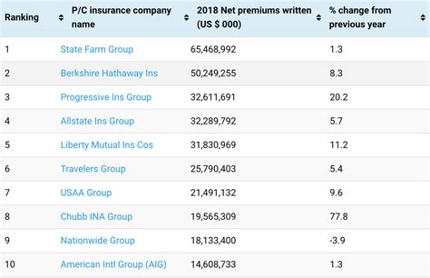 Biggest Pandc Insurance Companies In The Us News Blog