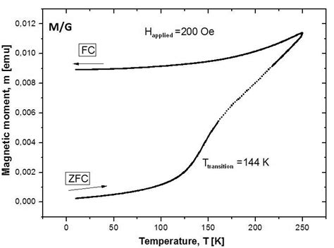 Thermomagnetic Curves Temperature Dependence Of Magnetization Measured