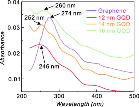 Optical Absorbance Of Graphene And Gqds With Different Diameters The