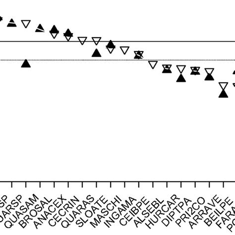 Foliar Si Concentrations For Naturally Occurring Adults Of 31 Of The Download Scientific