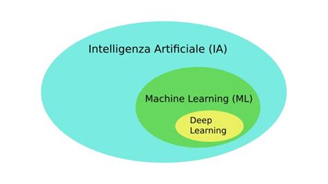 Quanti Tipi Di Intelligenza Artificiale Esistono Covisian