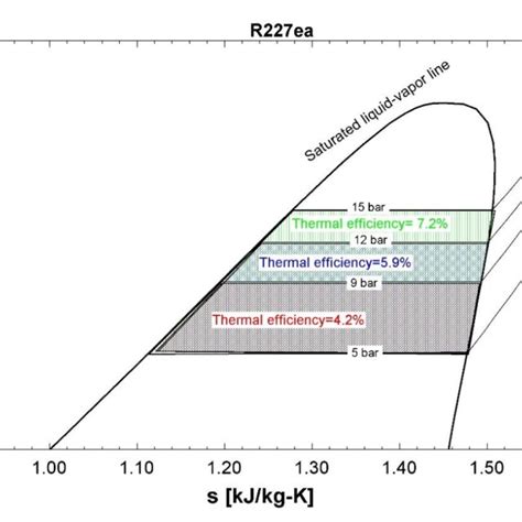 Thermal Efficiency Of The Orc In The T S Diagram For Three Working