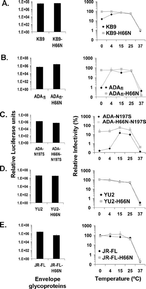 Rate Of Cold Inactivation Of Virus Infectivity A Recombinant Viruses