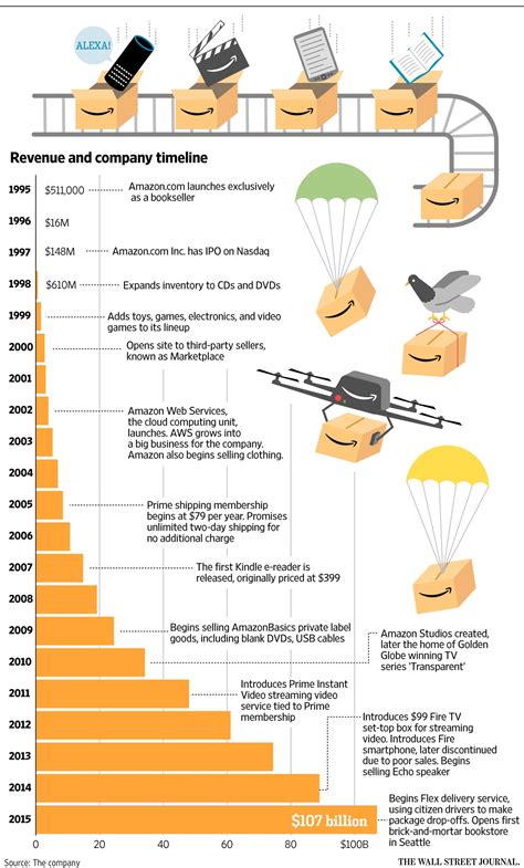 Revenue Growth And Timeline Of Amazon TopForeignStocks