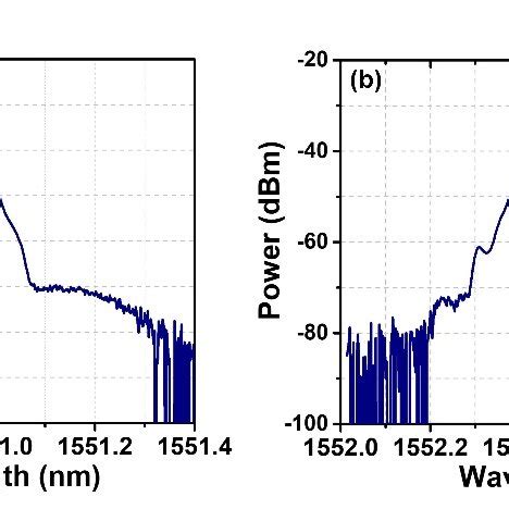 Spectra Of The De Multiplexed Two Optical Signals After The Wdm In The