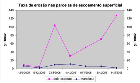 Taxa De Eros O Para Os Dois Tipos De Uso Solo Exposto E Mandioca