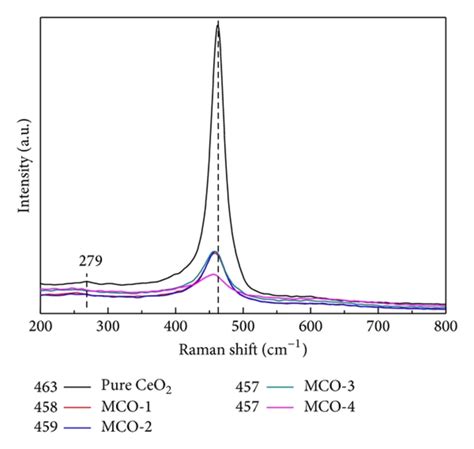 Raman Spectra Of Pure Ceo2 And Mn Doped Ceo2 Samples With Different Mn Download Scientific