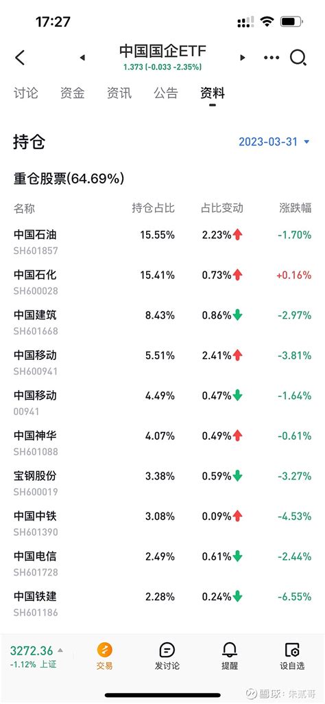 国企央企etf汇总 截止5月12日，场内15只名称中包含“央企”、“国企”的etf合计最新规模达到35505亿元，相比去年年末增长了近26