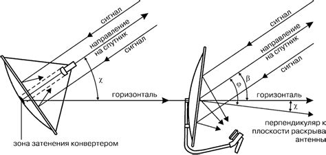 Виды спутниковых антенн в Новосибирске купить по низкой цене