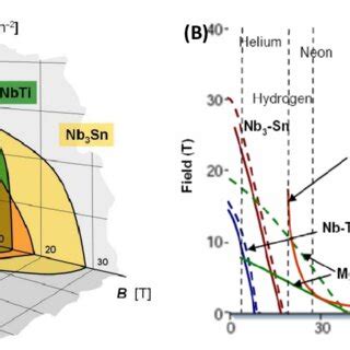 A Critical Surfaces Of Mgb Nbti And Nb Sn B Magnetic