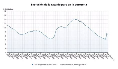 Epdata Evolución De La Tasa De Paro En La Eurozona Y De La Ue Hasta