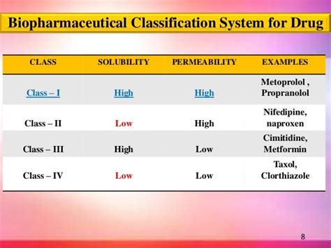 Bio Pharmaceutical Classification System [bcs]