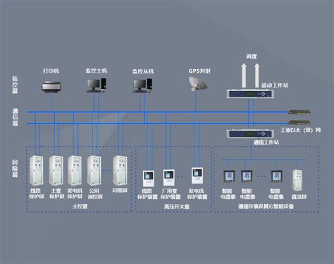 变电站自动化网络通信系统远动通讯系统站控监控层的设计 智能电力网