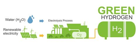 Type of Hydrogen production Green Color Electrolysis Ecology for Clean ...