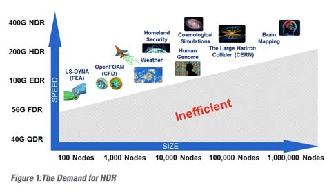 Video: Mellanox HDR InfiniBand Speeds HPC and Ai Applications with SHARP Technologies - High ...