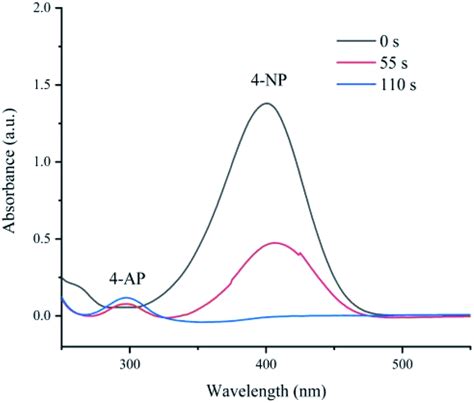 Time Dependent Uv Vis Absorption Spectra Of The Reduction Of 4 Np