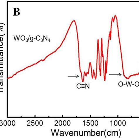 A X Ray Diffraction Patterns Of G C3n4 Wo3 Wo3g C3n4 Wg11 B Ftir