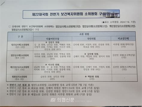 보건의료법안 심사할 국회 복지위 소위원회 누가 맡았나 의협신문