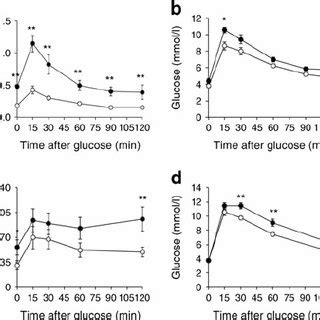 Serum Insulin A And Glucose B Levels After Glucose Injection In