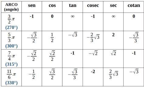 Tabella Dei Valori Delle Funzioni Goniometriche Dei Principali Archi