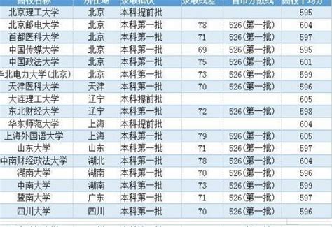 高考600分，在山东、河北河南、广西是什么水平