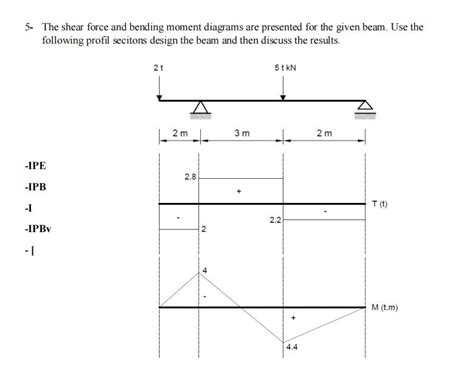 shear force  bending moment diagrams  cheggcom