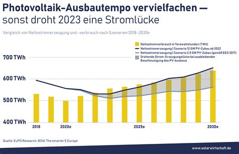 Solarwirtschaft rechnet mit Stromlücke ab 2023