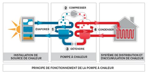 Image De Eau Principe De Fonctionnement Dune Pompe A Chaleur Air Eau