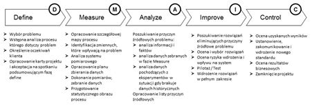 Zarz Dzanie Projektem Six Sigma Wprowadzenie Do Dmaic Lean Six Sigma