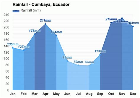 Cumbayá Ecuador Pronóstico del tiempo anual y mensual