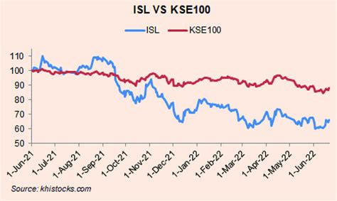 International Steels Limited Br Research Business Recorder