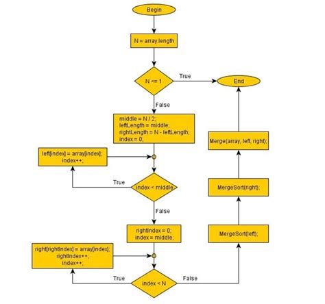 Solved The Following Is The Flow Chart Of Merge Sort Create Chegg