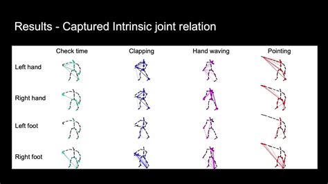 CVPR2022 InfoGCN Representation Learning For Human Skeleton Based