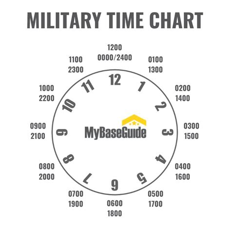 My Base Guide Military Time The Hour Clock Simplified With A Chart