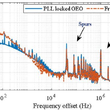 Measured Phase Noise Of The Free OEO And Phase Locked OEO 100