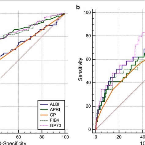 Receiver Operating Characteristic Roc Curves For Noninvasive Markers