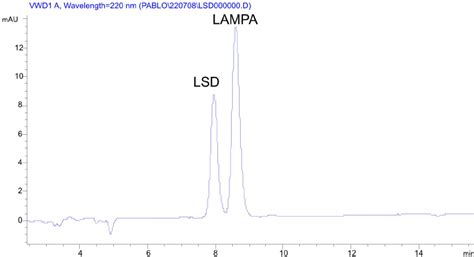 Chromatogram Obtained After Injection Of Standards Of Lsd T R 796 Download Scientific